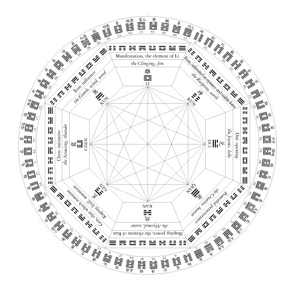 Rad der Hexagramme